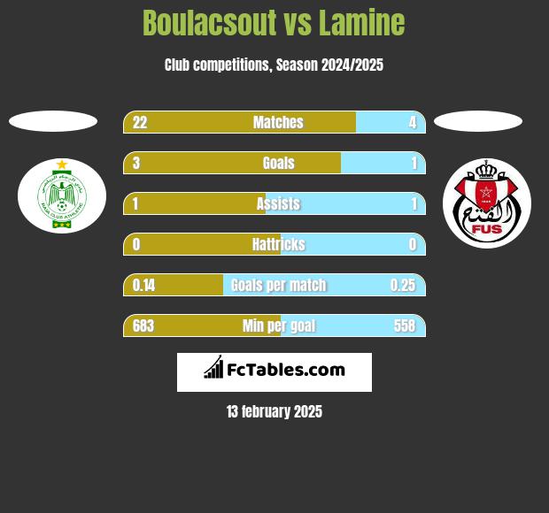 Boulacsout vs Lamine h2h player stats