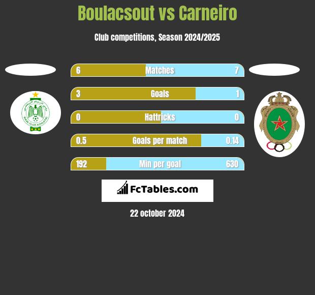 Boulacsout vs Carneiro h2h player stats