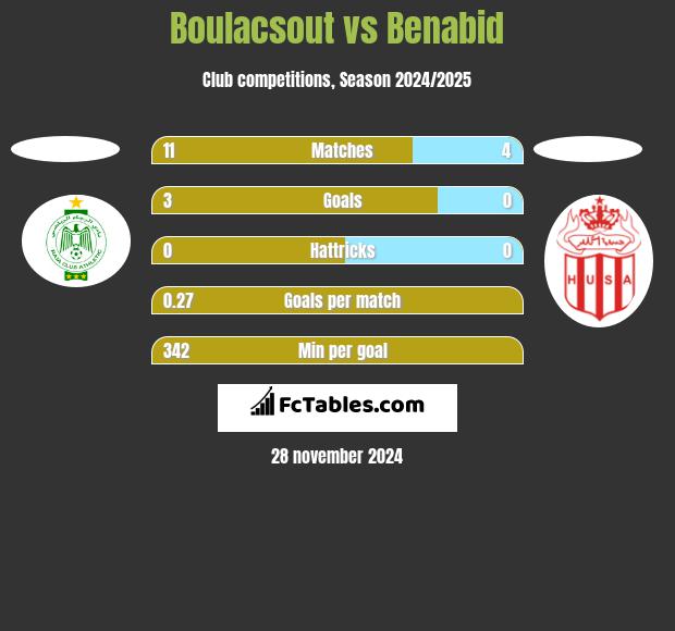 Boulacsout vs Benabid h2h player stats