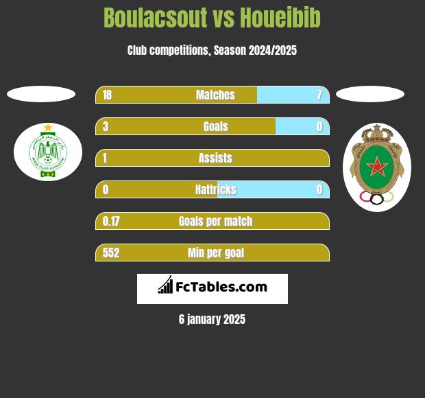 Boulacsout vs Houeibib h2h player stats