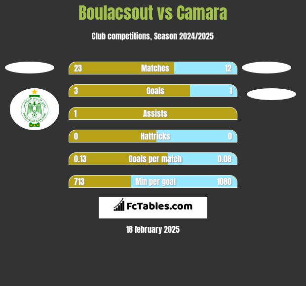 Boulacsout vs Camara h2h player stats