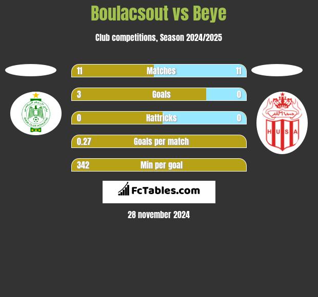 Boulacsout vs Beye h2h player stats