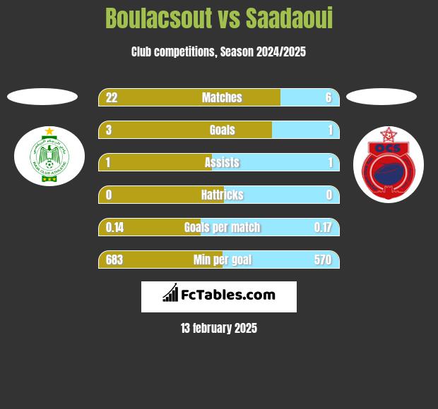 Boulacsout vs Saadaoui h2h player stats