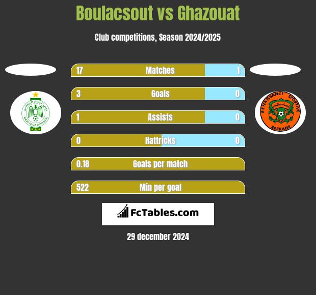 Boulacsout vs Ghazouat h2h player stats