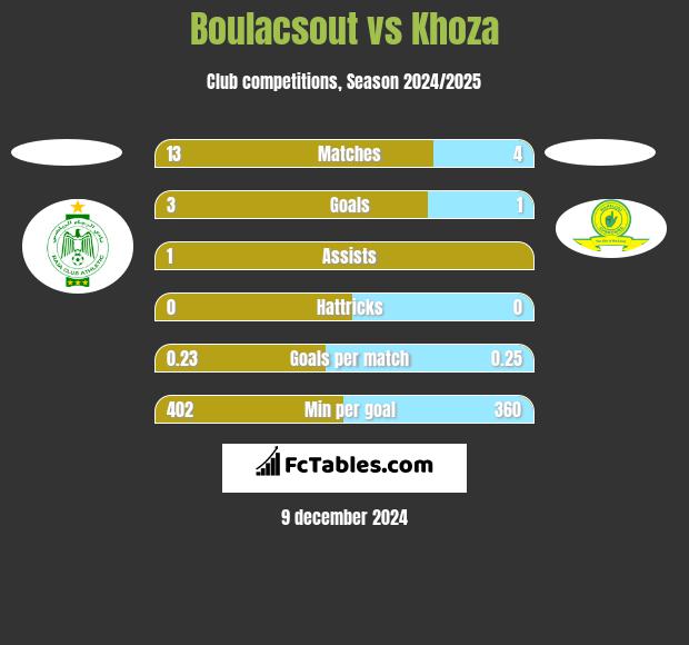 Boulacsout vs Khoza h2h player stats