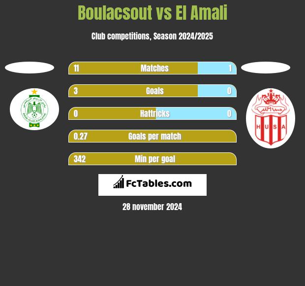 Boulacsout vs El Amali h2h player stats