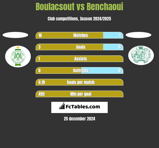 Boulacsout vs Benchaoui h2h player stats