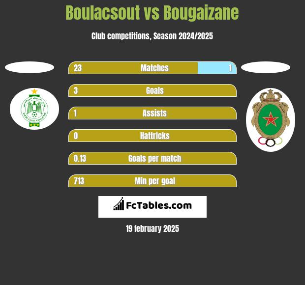 Boulacsout vs Bougaizane h2h player stats