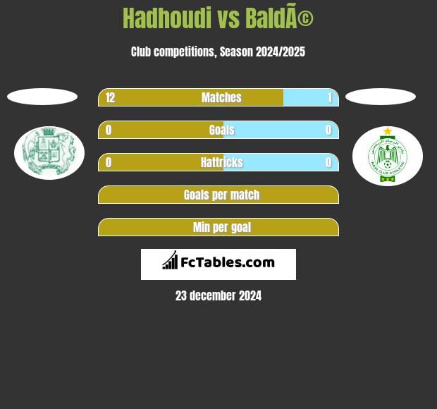 Hadhoudi vs BaldÃ© h2h player stats