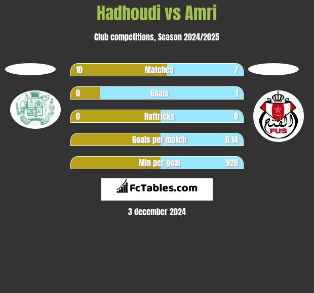 Hadhoudi vs Amri h2h player stats