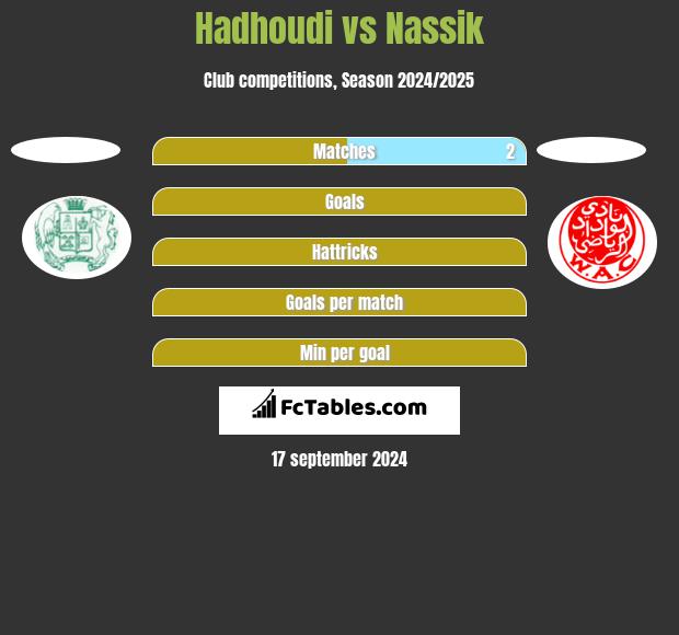 Hadhoudi vs Nassik h2h player stats