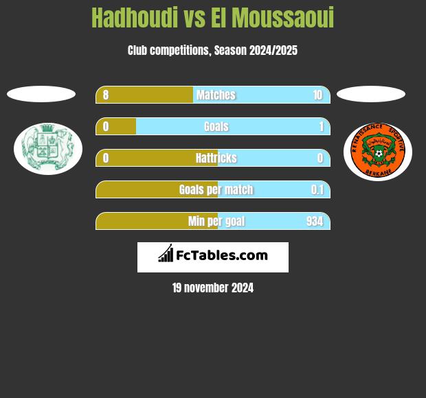 Hadhoudi vs El Moussaoui h2h player stats