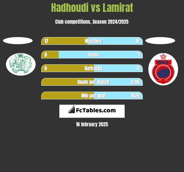 Hadhoudi vs Lamirat h2h player stats