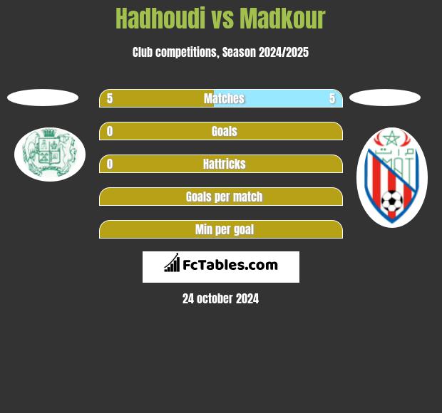 Hadhoudi vs Madkour h2h player stats