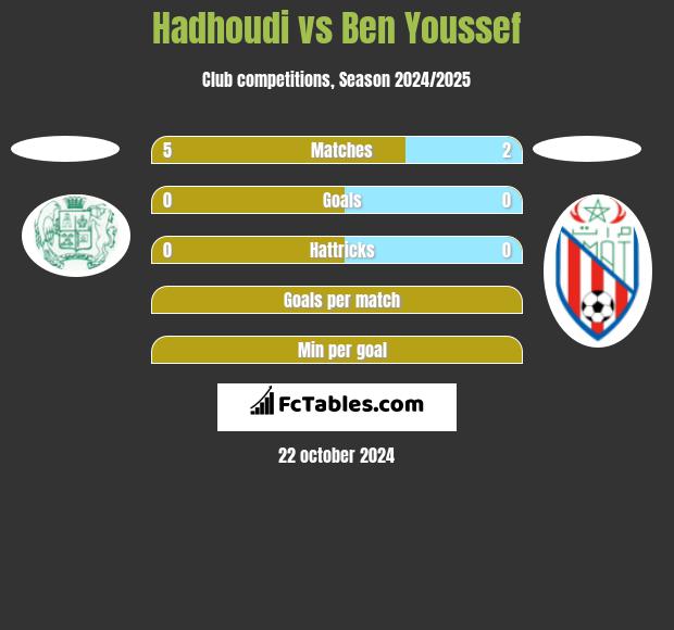 Hadhoudi vs Ben Youssef h2h player stats