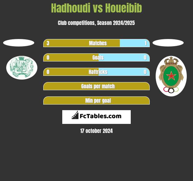 Hadhoudi vs Houeibib h2h player stats