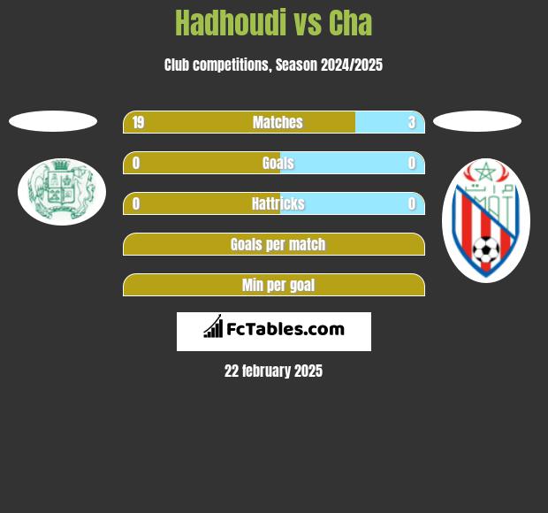 Hadhoudi vs Cha h2h player stats