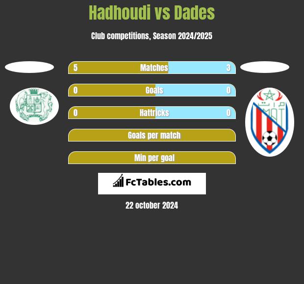 Hadhoudi vs Dades h2h player stats