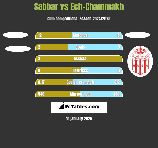 Sabbar vs Ech-Chammakh h2h player stats