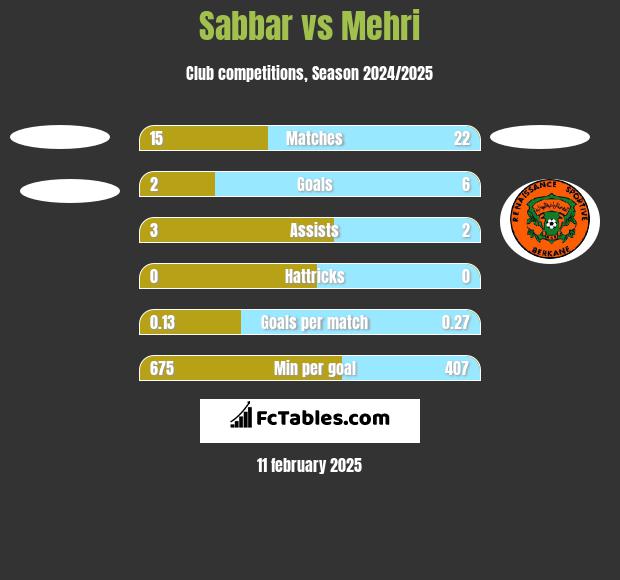 Sabbar vs Mehri h2h player stats