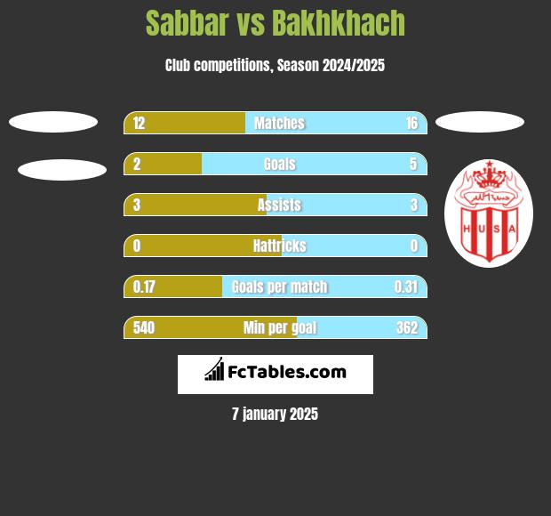 Sabbar vs Bakhkhach h2h player stats