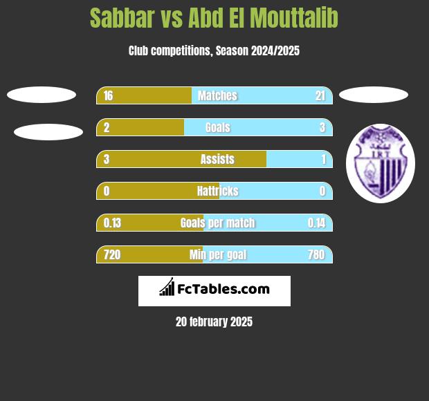 Sabbar vs Abd El Mouttalib h2h player stats