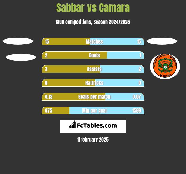 Sabbar vs Camara h2h player stats