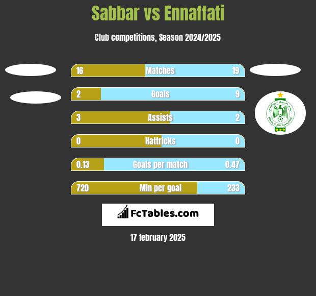 Sabbar vs Ennaffati h2h player stats