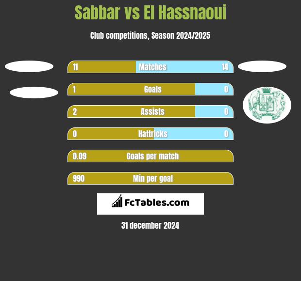 Sabbar vs El Hassnaoui h2h player stats