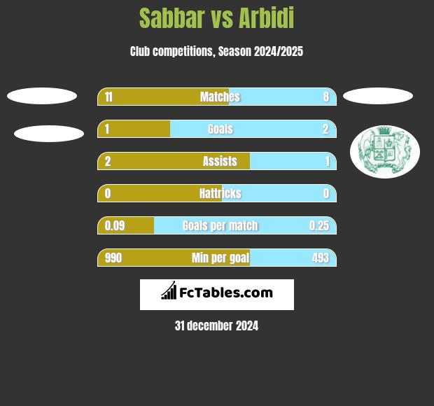 Sabbar vs Arbidi h2h player stats