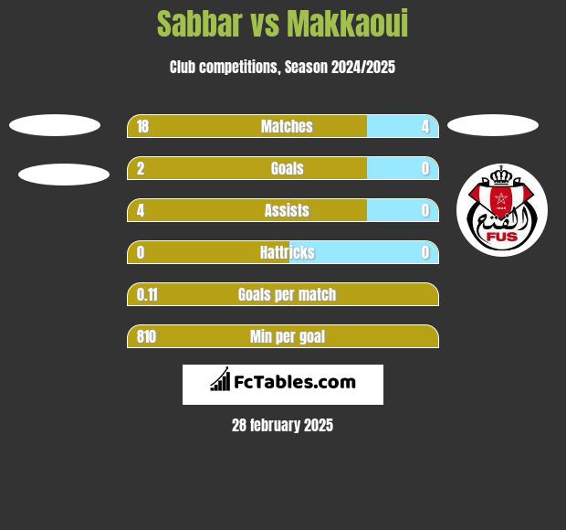 Sabbar vs Makkaoui h2h player stats