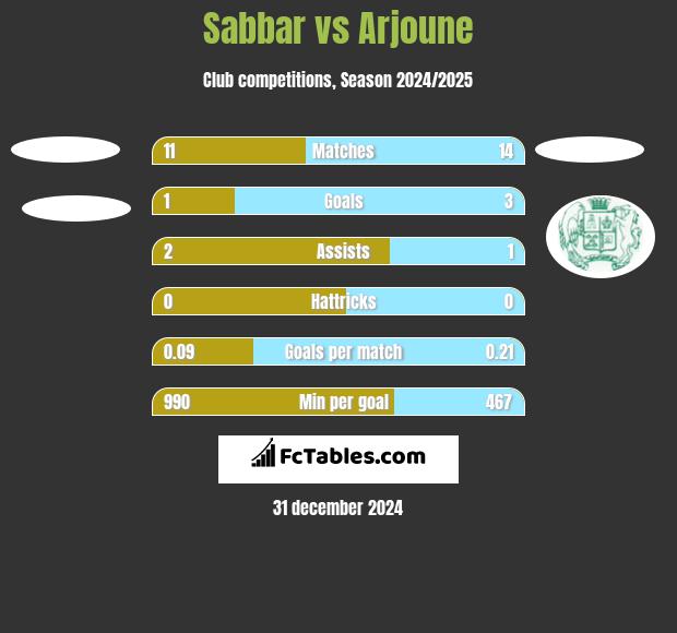 Sabbar vs Arjoune h2h player stats