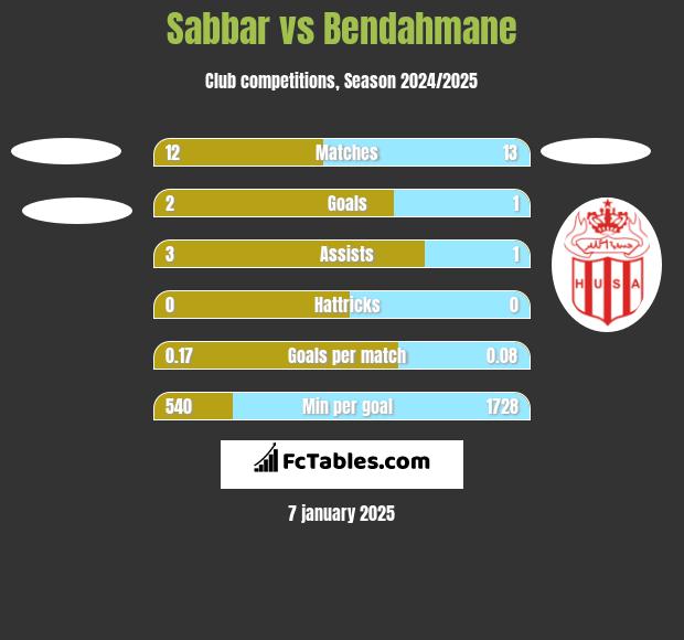 Sabbar vs Bendahmane h2h player stats