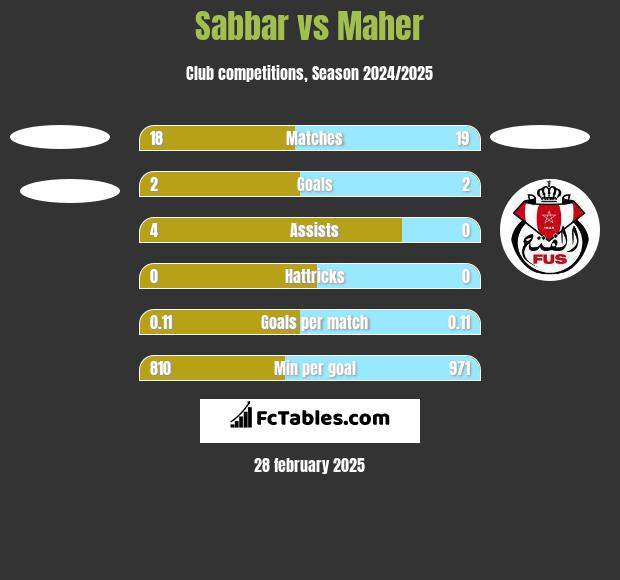 Sabbar vs Maher h2h player stats