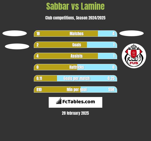 Sabbar vs Lamine h2h player stats