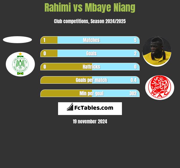 Rahimi vs Mbaye Niang h2h player stats