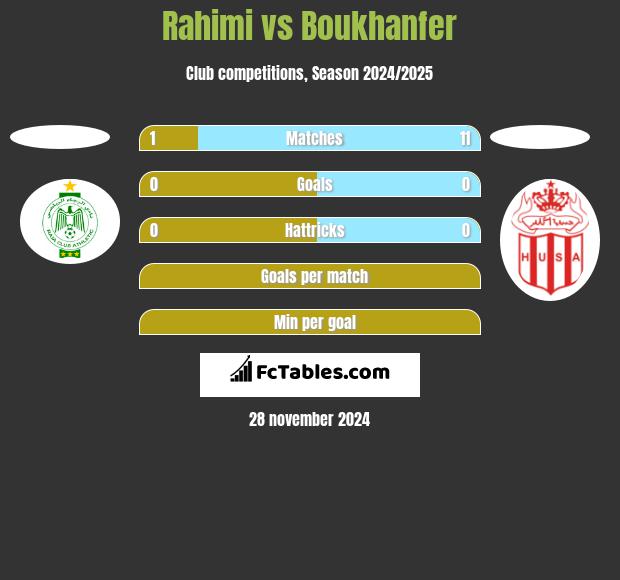 Rahimi vs Boukhanfer h2h player stats