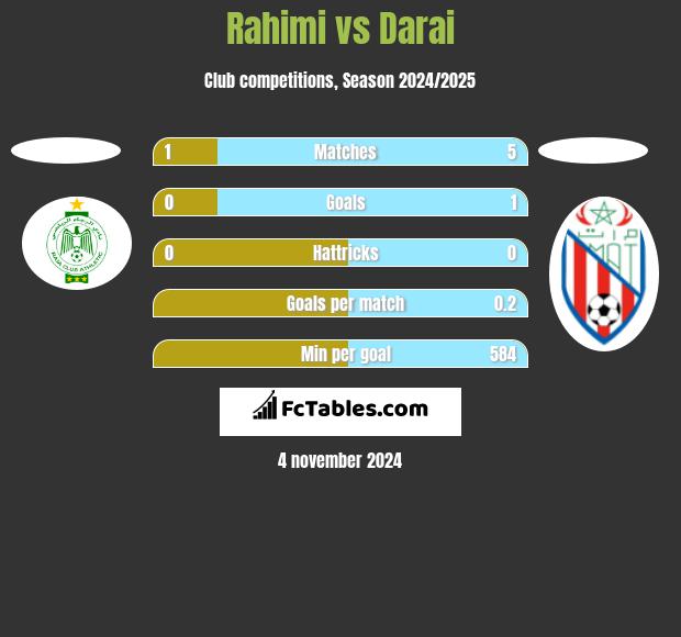 Rahimi vs Darai h2h player stats