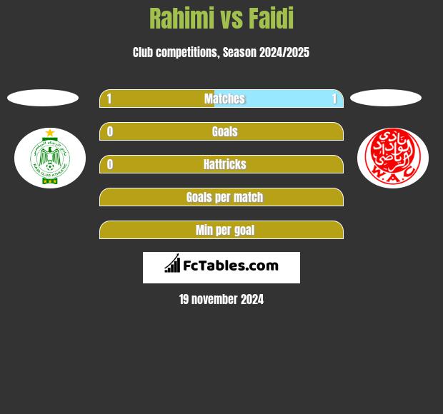 Rahimi vs Faidi h2h player stats