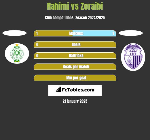 Rahimi vs Zeraibi h2h player stats