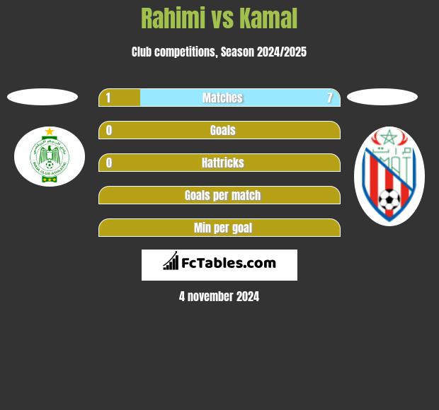 Rahimi vs Kamal h2h player stats