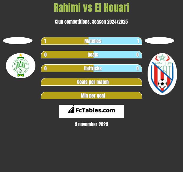 Rahimi vs El Houari h2h player stats