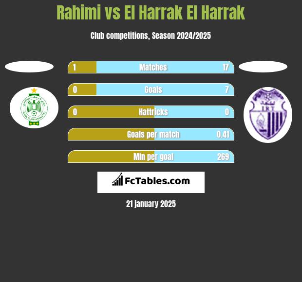 Rahimi vs El Harrak El Harrak h2h player stats