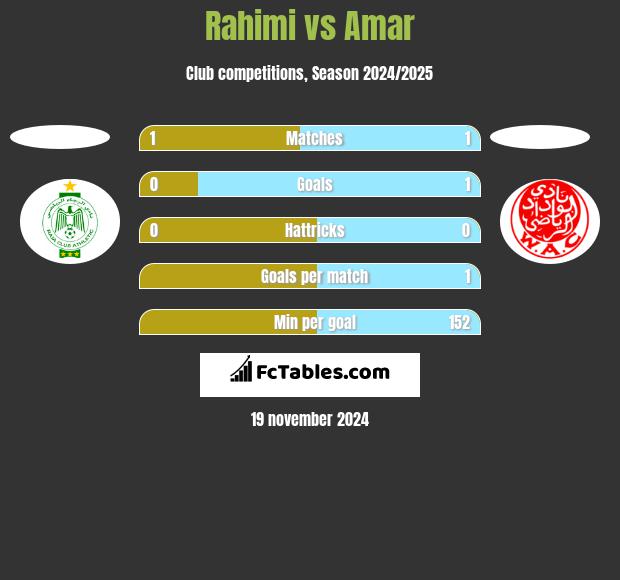 Rahimi vs Amar h2h player stats