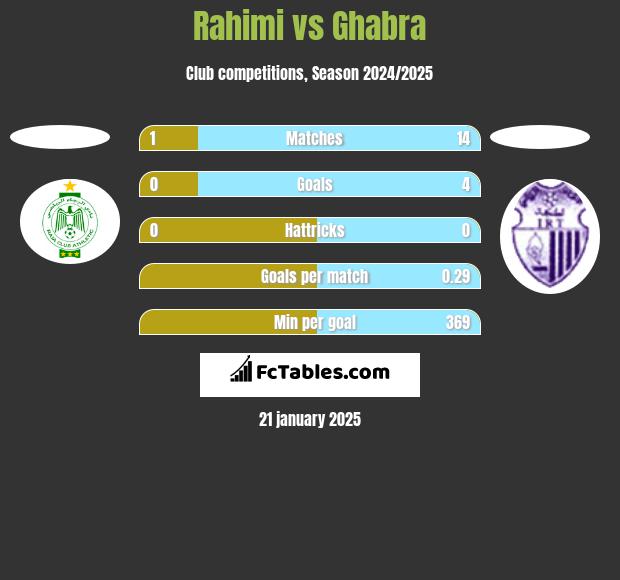 Rahimi vs Ghabra h2h player stats