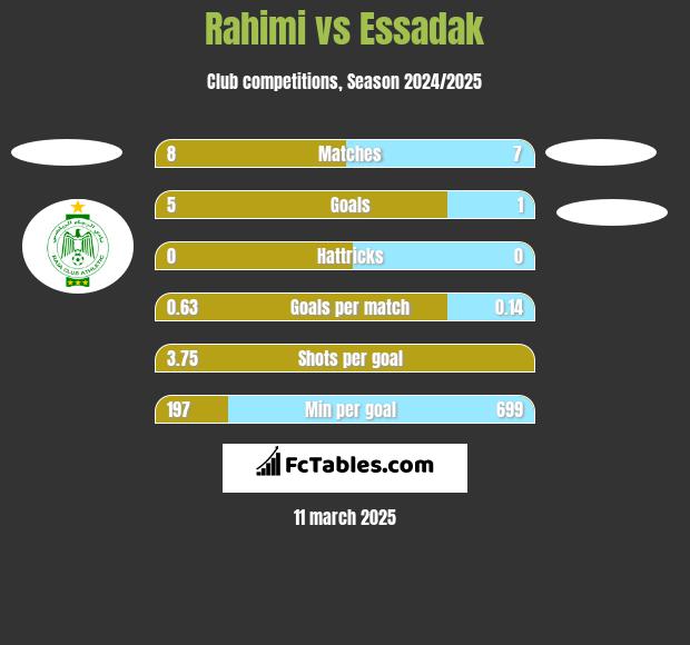 Rahimi vs Essadak h2h player stats