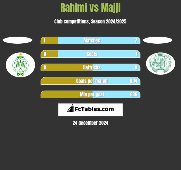 Rahimi vs Majji h2h player stats