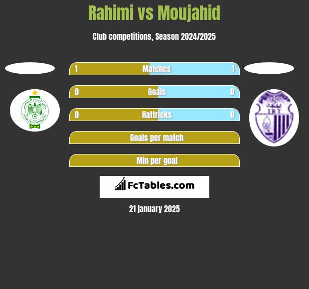 Rahimi vs Moujahid h2h player stats