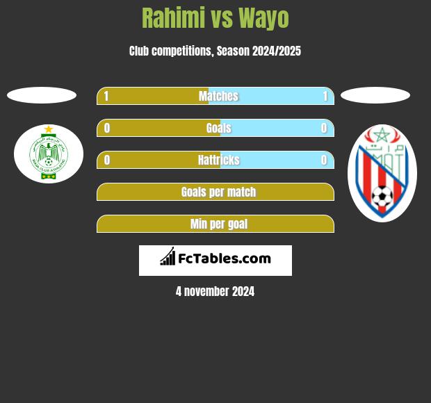 Rahimi vs Wayo h2h player stats