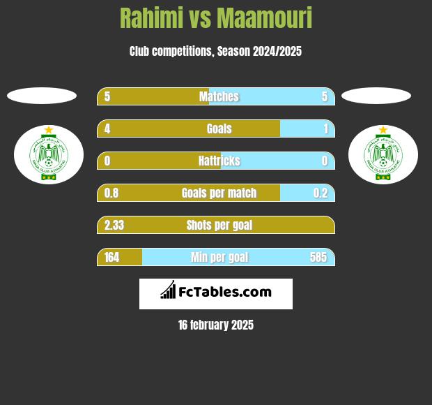 Rahimi vs Maamouri h2h player stats